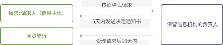 청구인은 보유기관장에게 서식에 따른 청구를 하며 보유기관장은 5일 이내 결정통지서를 송부하며 청구 접수 후 10일 이내 열람시행하여야 함