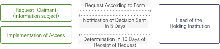 청구인은 보유기관장에게 서식에 따른 청구를 하며 보유기관장은 5일 이내 결정통지서를 송부하며 청구 접수 후 10일 이내 열람시행하여야 함