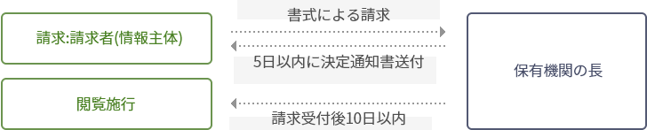 청구인은 보유기관장에게 서식에 따른 청구를 하며 보유기관장은 5일 이내 결정통지서를 송부하며 청구 접수 후 10일 이내 열람시행하여야 함