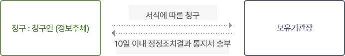 청구인은 보유기관장에게 서식에따른 청구를 하며 보유기관장은 10일이내 정정조치결과 통지서 송부하여야 함